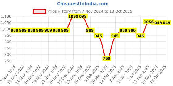firstcry.com KazarMax Unicorn & Rainbow Designed Ballerinas - Pink kazarmax Price History Graph from 7 Nov 2024 to 12 Oct 2025