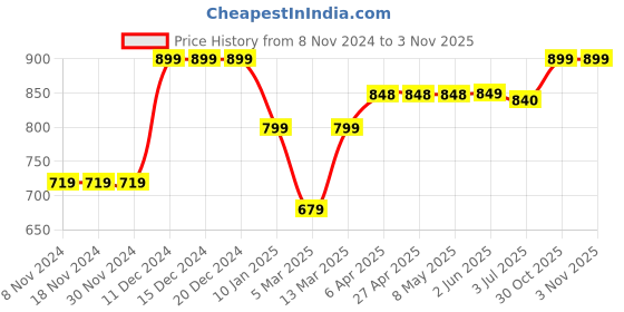 firstcry.com KazarMax Unicorn Printed Velcro Closure Sandals - Black kazarmax Price History Graph from 8 Nov 2024 to 2 Nov 2025
