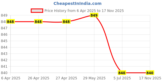 firstcry.com KazarMax Unicorn Printed Velcro Closure Sandals - Black kazarmax Price History Graph from 6 Apr 2025 to 16 Nov 2025