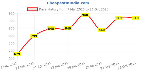 firstcry.com KazarMax Unicorn Rainbow Printed Ballerinas - Pink kazarmax Price History Graph from 7 Mar 2025 to 26 Oct 2025