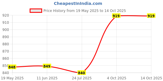 firstcry.com KazarMax Unicorn Rainbow Printed Ballerinas - Pink kazarmax Price History Graph from 19 May 2025 to 14 Oct 2025
