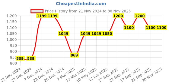 firstcry.com KazarMax Unisex Stripes Ankle Length Velcro Closure Shoes - Red With Black kazarmax Price History Graph from 21 Nov 2024 to 29 Nov 2025