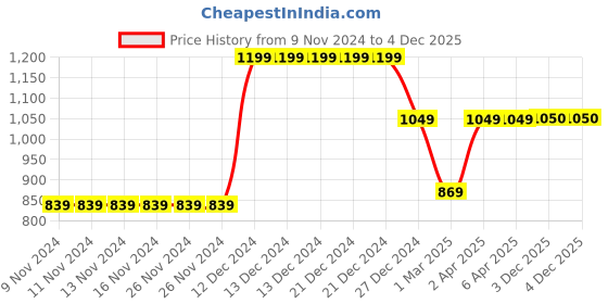 firstcry.com KazarMax Unisex Stripes Ankle Length Velcro Closure Shoes - Red With Black kazarmax Price History Graph from 9 Nov 2024 to 4 Dec 2025