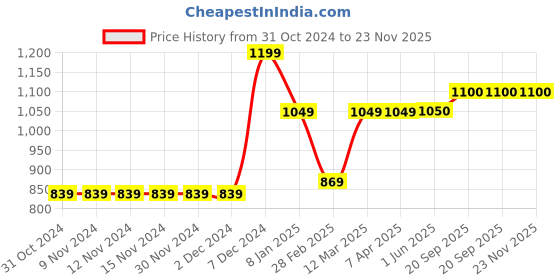firstcry.com KazarMax Unisex Stripes Ankle Length Velcro Closure Shoes - Red With Black kazarmax Price History Graph from 31 Oct 2024 to 22 Nov 2025