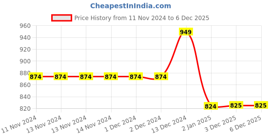 firstcry.com KazarMax Velcro Closure Mesh Sports Shoes - Red kazarmax Price History Graph from 11 Nov 2024 to 5 Dec 2025