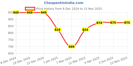 firstcry.com KazarMax Velcro Closure Mesh Sports Shoes - Red kazarmax Price History Graph from 8 Dec 2024 to 15 Nov 2025