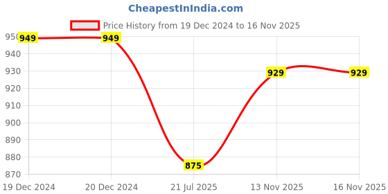 firstcry.com KazarMax Velcro Closure Mesh Sports Shoes - Red kazarmax Price History Graph from 19 Dec 2024 to 16 Nov 2025