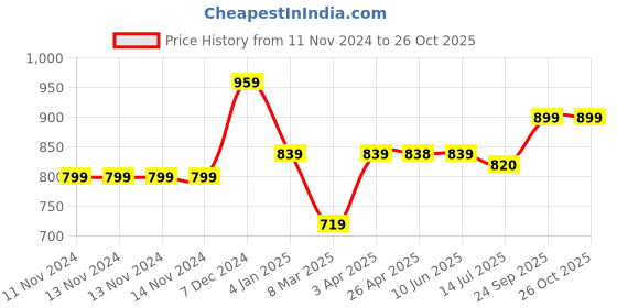 firstcry.com KazarMax Velcro Closure School Shoes - White kazarmax Price History Graph from 11 Nov 2024 to 26 Oct 2025