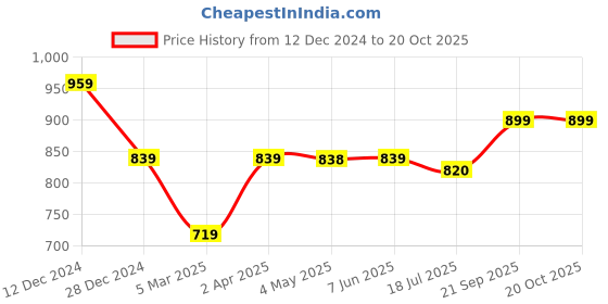 firstcry.com KazarMax Velcro Closure School Shoes - White kazarmax Price History Graph from 12 Dec 2024 to 19 Oct 2025