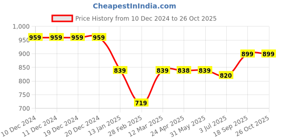 firstcry.com KazarMax Velcro Closure School Shoes - White kazarmax Price History Graph from 10 Dec 2024 to 26 Oct 2025