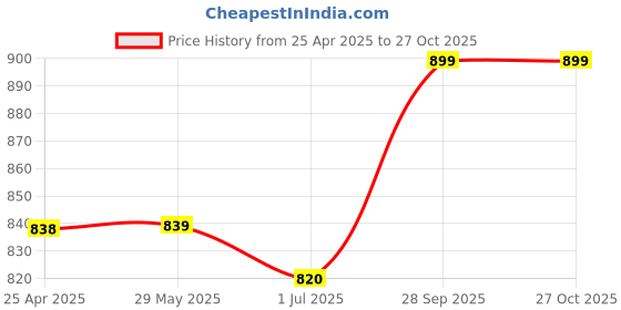 firstcry.com KazarMax Velcro Closure School Shoes - White kazarmax Price History Graph from 25 Apr 2025 to 26 Oct 2025