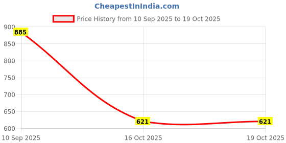 firstcry.com keeping up with the baby KUWTB I Kid You Not! Funny Memory Cards - 20 Cards keeping up with the baby Price History Graph from 10 Sep 2025 to 19 Oct 2025