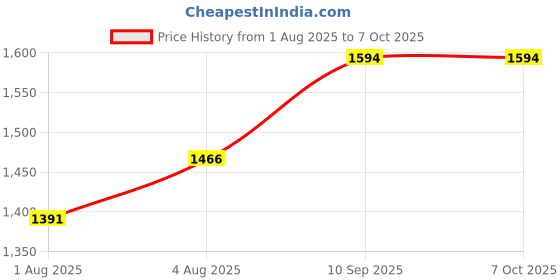 firstcry.com KENT 16051 Hand Blender 300W | 5 Variable Speed Control | Multiple Beaters & Dough Hooks | Turbo Function, Plastic, 300 Watts- White kent Price History Graph from 1 Aug 2025 to 6 Oct 2025