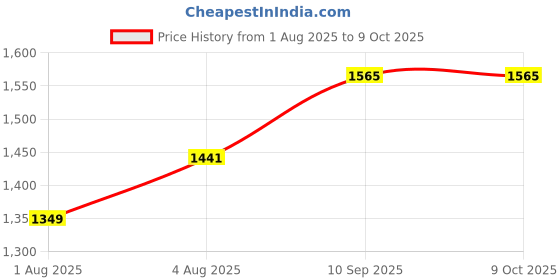 firstcry.com KENT Kettle Multicooker Cum Steamer 1.2 Litres 800W| Boiling of Water, Tea,Eggs, Instant Noodle Maker |Inner Stainless Steel without joint and welding & Cool Touch Outer Body-White kent Price History Graph from 1 Aug 2025 to 9 Oct 2025