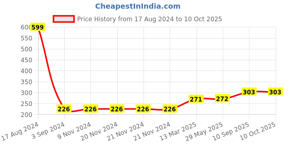 firstcry.com Keshav Creation 20-20 Biscuits Round Cushion - Brown keshav creation Price History Graph from 17 Aug 2024 to 9 Oct 2025