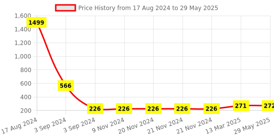 firstcry.com Keshav Creation 3D Fruit Slice Cushion - Orange keshav creation Price History Graph from 17 Aug 2024 to 29 May 2025