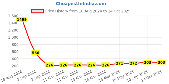 firstcry.com Keshav Creation 3D Fruit Slice Cushion - Red keshav creation Price History Graph from 18 Aug 2024 to 13 Oct 2025