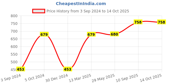 firstcry.com Keshav Creation Fruit Shaped Stuffed Cushion Toy Pack of 3 - Multicolor keshav creation Price History Graph from 3 Sep 2024 to 14 Oct 2025