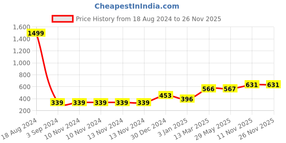 firstcry.com Keshav Creation Kids Alphabets Learning Cushion Book - English & Hindi keshav creation Price History Graph from 18 Aug 2024 to 26 Nov 2025