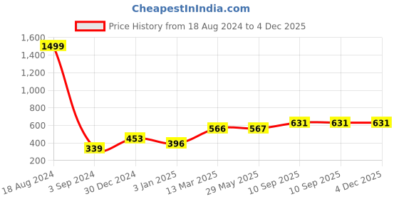firstcry.com Keshav Creation Kids Educational & Learning Cushion Book Toys - Pink keshav creation Price History Graph from 18 Aug 2024 to 3 Dec 2025