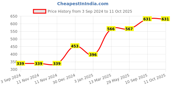 firstcry.com Keshav Creation Kids Learning Book Pillow - Blue keshav creation Price History Graph from 3 Sep 2024 to 10 Oct 2025