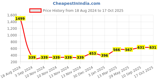firstcry.com Keshav Creation Kids Learning Cushion Book - Blue keshav creation Price History Graph from 18 Aug 2024 to 16 Oct 2025