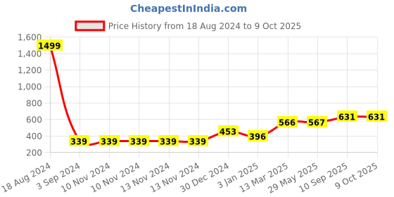firstcry.com Keshav Creation Kids Learning Cushion Book - Red keshav creation Price History Graph from 18 Aug 2024 to 9 Oct 2025