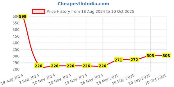 firstcry.com Keshav Creation Kiwi Fruit Cushion - Green keshav creation Price History Graph from 18 Aug 2024 to 9 Oct 2025