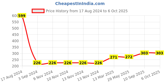 firstcry.com Keshav Creation Maria Biscuits Printed Round Cushion - Yellow keshav creation Price History Graph from 17 Aug 2024 to 6 Oct 2025