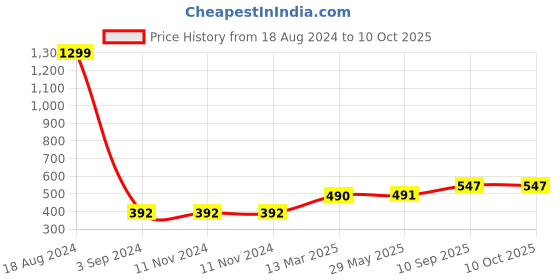firstcry.com Keshav Creation Moon Star Cloud Crib Cushions, Soft Toys Pack of 3 - Multicolor keshav creation Price History Graph from 18 Aug 2024 to 9 Oct 2025