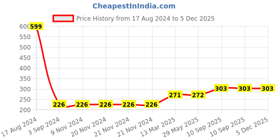 firstcry.com Keshav Creation Purple Flower Round Cushion Toy - Purple keshav creation Price History Graph from 17 Aug 2024 to 5 Dec 2025
