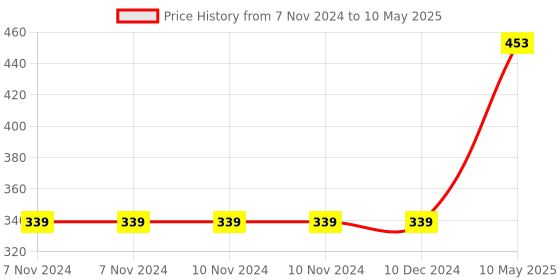 firstcry.com Keshav Creation Rectangular Learning Pillow Set of 2 - Blue keshav creation Price History Graph from 7 Nov 2024 to 10 May 2025