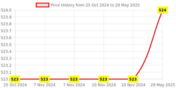 firstcry.com oswal publishers Key2Practice Maths Hero Workbook For Class 1 - Pack of 3 : 226 Activity Based Worksheets ,Combo of (Numbers 1-100, Addition, Subtraction, Lines & Shapes, Measurements, Money, Time, Patterns, Data Handling) - English oswal publishers Price History Graph from 25 Oct 2024 to 29 May 2025