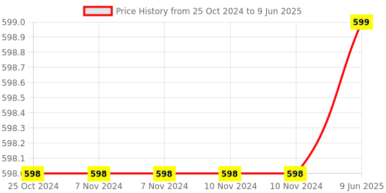 firstcry.com oswal publishers Key2Practice Maths Workbook For Class 3 - Pack of 3 : 272 Activity Based Worksheets Combo of (Numbers, Addition, Subtraction, Multiplication, Division, Fractions, Lines & Shapes, Measurements, Money, Time, Patterns, Data Handling) - English oswal publishers Price History Graph from 25 Oct 2024 to 9 Jun 2025