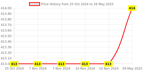 firstcry.com oswal publishers Key2Practice Maths Workbook For Class 4 - Pack of 3 : Combo of (Numbers, Addition, Subtraction, Multiplication, Division, Factors & Multiples, Fractions, Geometry, Perimeter,  Data Handling), Activity Based Worksheets  - English oswal publishers Price History Graph from 25 Oct 2024 to 29 May 2025
