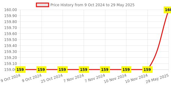 firstcry.com oswal publishers Key2Practice Pre-School Step Two Early Development Series : 48 Worksheets, Pencil Control, Tracing and Patterns oswal publishers Price History Graph from 9 Oct 2024 to 29 May 2025
