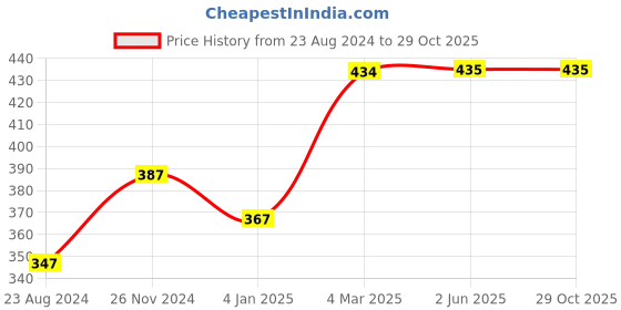 firstcry.com kicks & crawl Kick & Crawl Bow Detailed Stockings - Cream kicks & crawl Price History Graph from 23 Aug 2024 to 29 Oct 2025