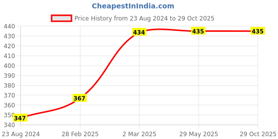 firstcry.com kicks & crawl Kick & Crawl Bow Detailed Stockings - Cream kicks & crawl Price History Graph from 23 Aug 2024 to 29 Oct 2025