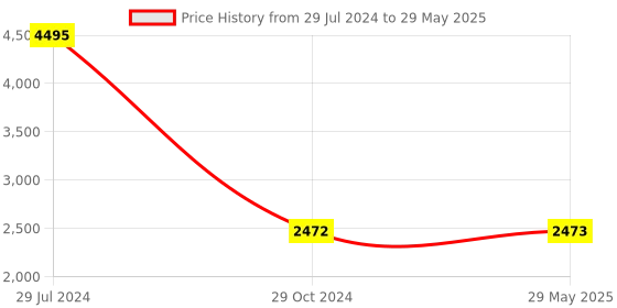 firstcry.com fab n funky Kicknroll 2 in 1 Kids Kick Scooter With Foldable Seat Music And Adjustable Height With Widened Non-Slip LED Deck And Wheel With Footrest - Red fab n funky Price History Graph from 29 Jul 2024 to 29 May 2025