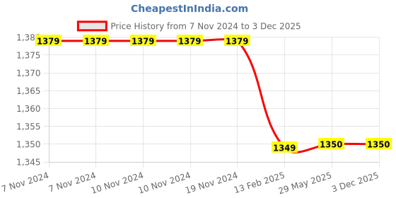 firstcry.com Kicks & Crawl - Astro Adventure Sleeping Sack -White kicks & crawl Price History Graph from 7 Nov 2024 to 3 Dec 2025