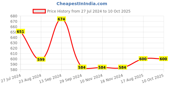 firstcry.com Kicks & Crawl Bear Design Booties - Blue kicks & crawl Price History Graph from 27 Jul 2024 to 10 Oct 2025