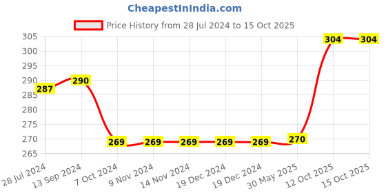 firstcry.com Kicks & Crawl Cotton Pack of 3 Space Theme & Vehicle Printed Flat Socks -  Blue kicks & crawl Price History Graph from 28 Jul 2024 to 15 Oct 2025