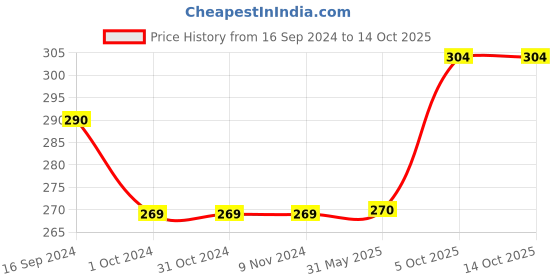 firstcry.com Kicks & Crawl Cotton Pack of 3 Space Theme & Vehicle Printed Flat Socks -  Blue kicks & crawl Price History Graph from 16 Sep 2024 to 14 Oct 2025