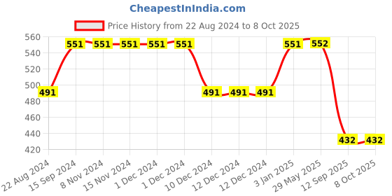 firstcry.com Kicks & Crawl Dinosaur Printed Trunks - Yellow kicks & crawl Price History Graph from 22 Aug 2024 to 8 Oct 2025
