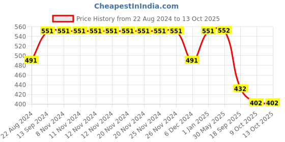 firstcry.com Kicks & Crawl Dinosaur Printed Trunks - Yellow kicks & crawl Price History Graph from 22 Aug 2024 to 12 Oct 2025