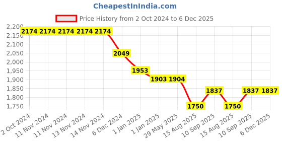 firstcry.com Kicks & Crawl - Friendly Animals Quilted Thick Blanket kicks & crawl Price History Graph from 2 Oct 2024 to 5 Dec 2025