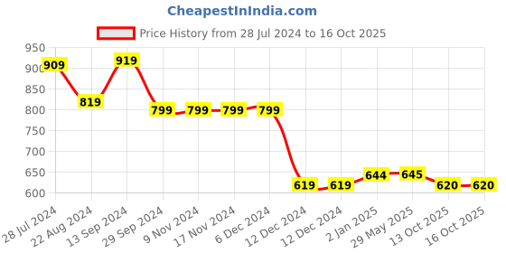 firstcry.com Kicks & Crawl Gladiator Velcro Closure Sandals - Black kicks & crawl Price History Graph from 28 Jul 2024 to 16 Oct 2025