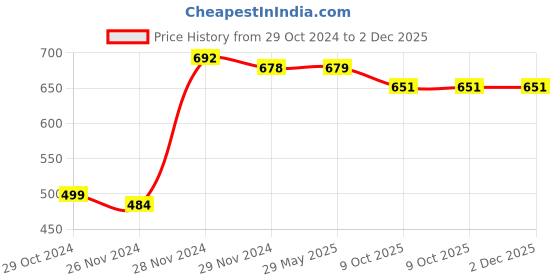 firstcry.com kicks & crawl Kicks & Crawl-Moo Moo Wash Cloth White - Pack of 3 kicks & crawl Price History Graph from 29 Oct 2024 to 2 Dec 2025