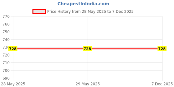 firstcry.com Kicks & Crawl Pack Of 2 Cartoon & Snail Applique Detailed 3D Socks - Green & Blue kicks & crawl Price History Graph from 28 May 2025 to 7 Dec 2025