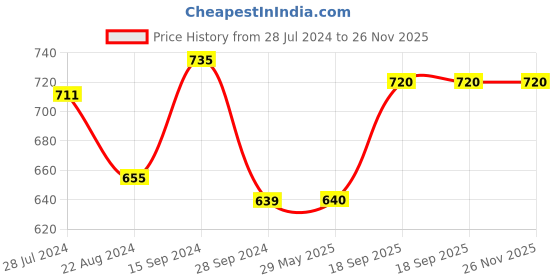 firstcry.com Kicks & Crawl Pack Of 2 Face Design Booties - Pink Cream kicks & crawl Price History Graph from 28 Jul 2024 to 25 Nov 2025
